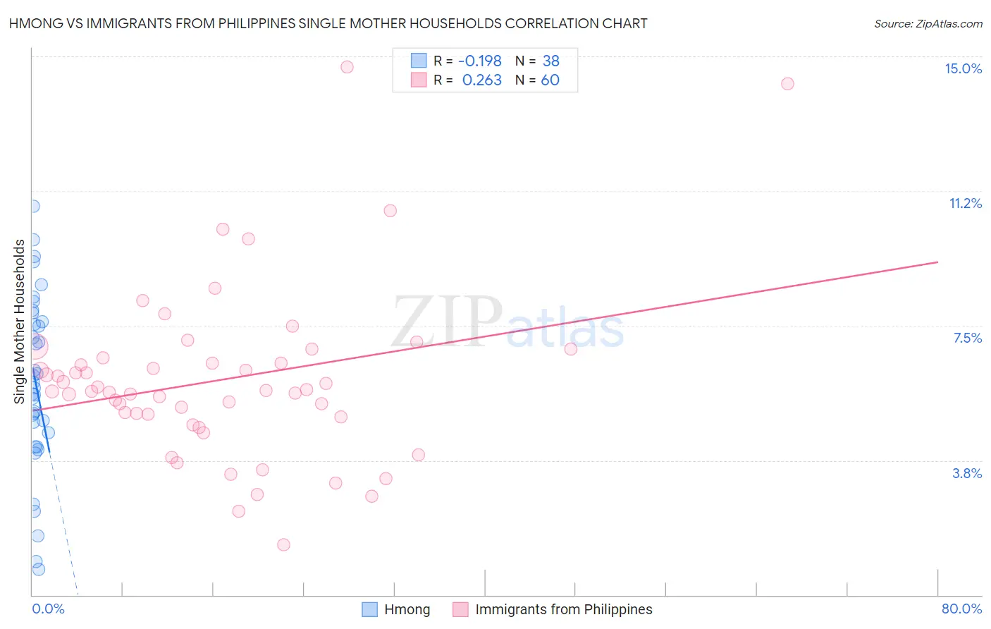 Hmong vs Immigrants from Philippines Single Mother Households