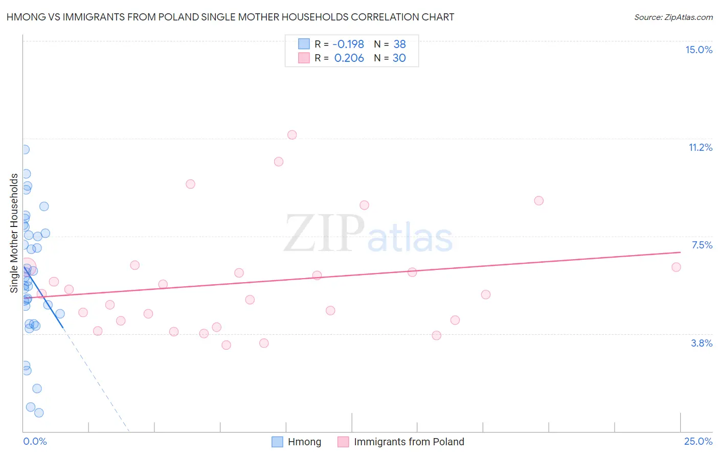 Hmong vs Immigrants from Poland Single Mother Households