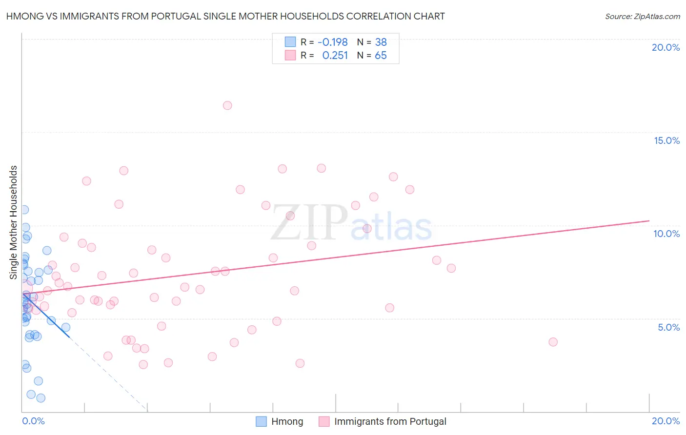 Hmong vs Immigrants from Portugal Single Mother Households