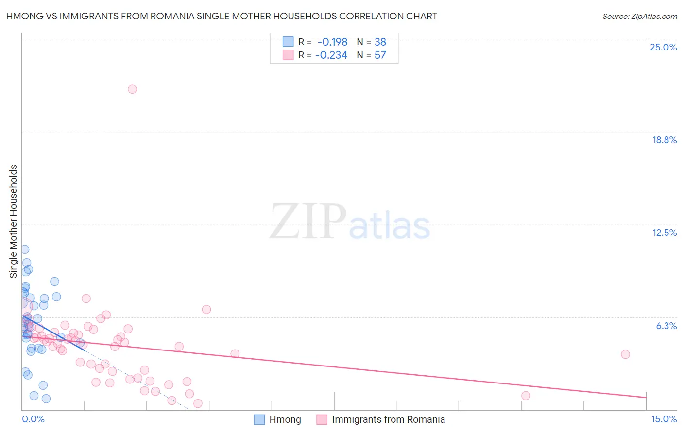 Hmong vs Immigrants from Romania Single Mother Households