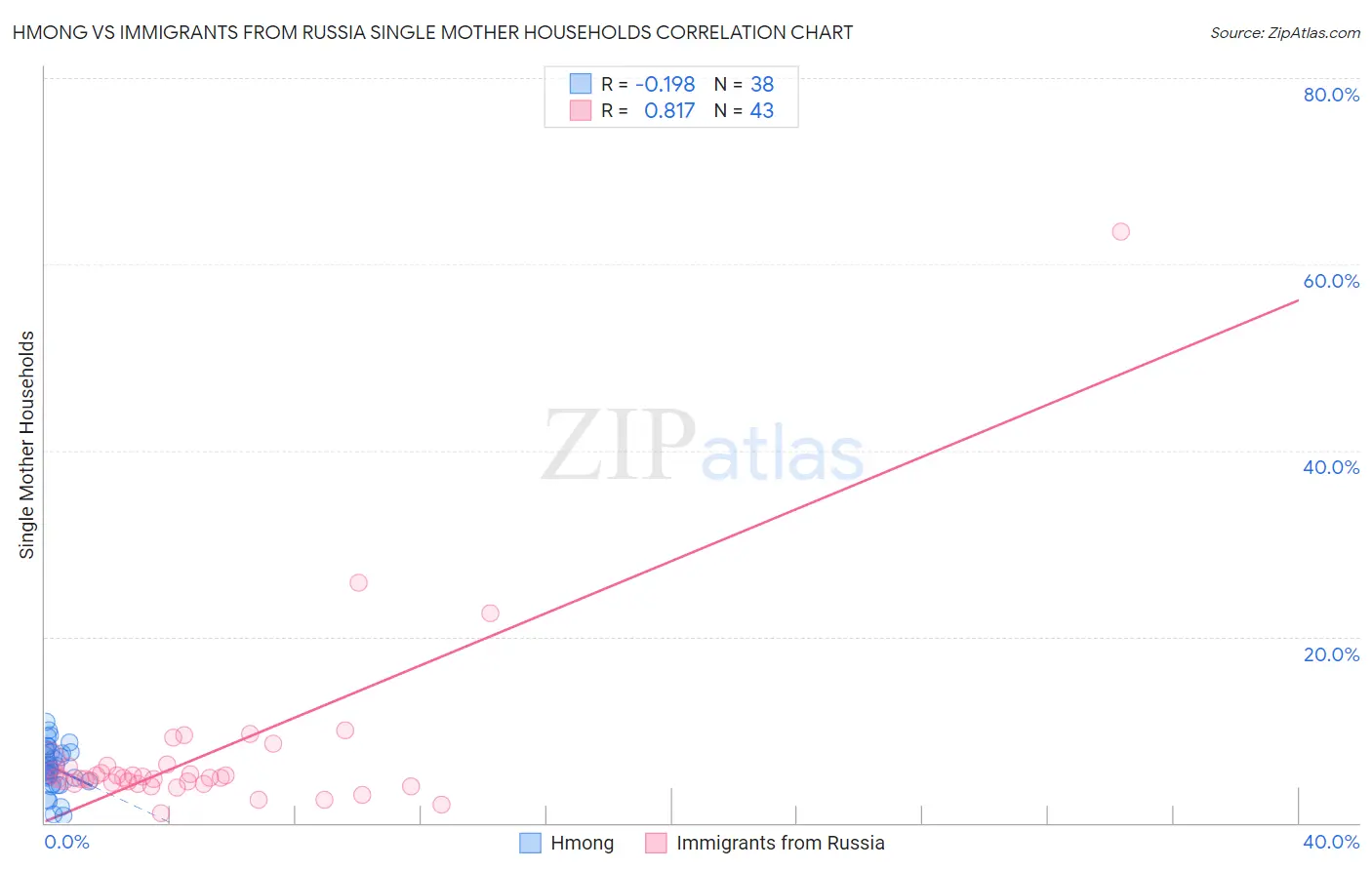 Hmong vs Immigrants from Russia Single Mother Households