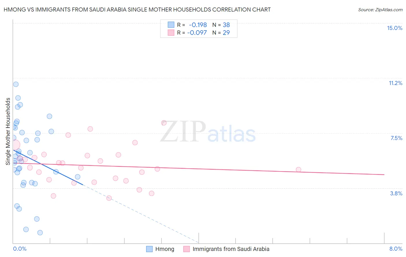 Hmong vs Immigrants from Saudi Arabia Single Mother Households