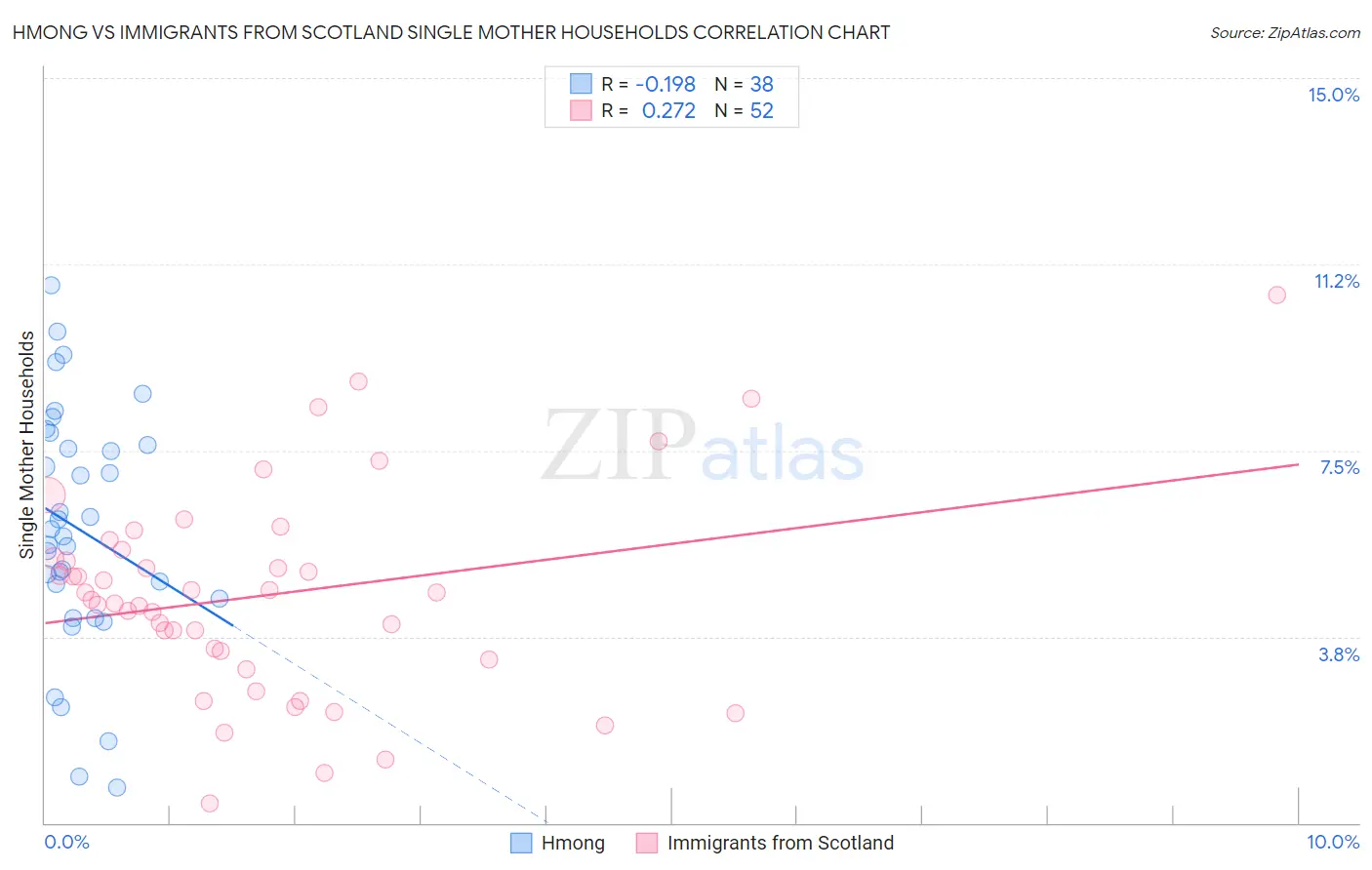 Hmong vs Immigrants from Scotland Single Mother Households