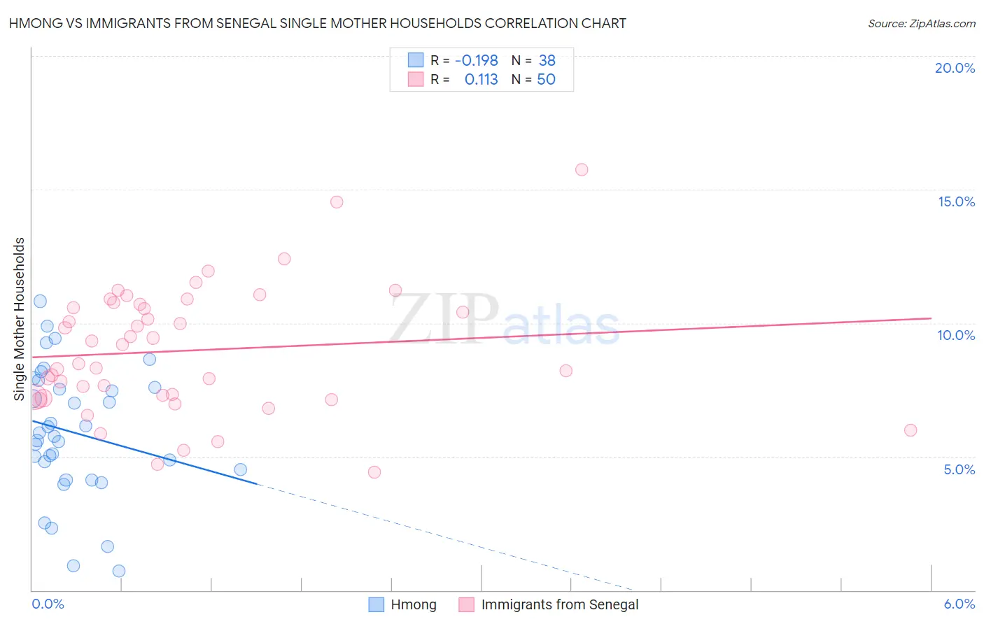 Hmong vs Immigrants from Senegal Single Mother Households