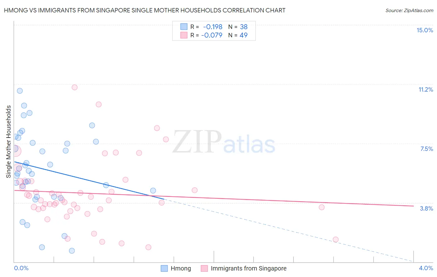 Hmong vs Immigrants from Singapore Single Mother Households