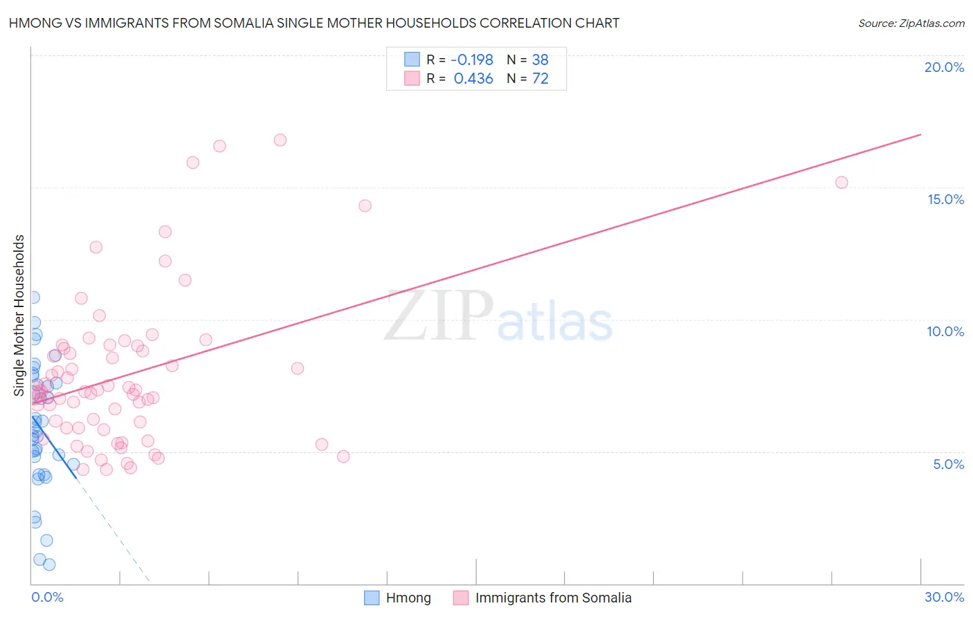 Hmong vs Immigrants from Somalia Single Mother Households