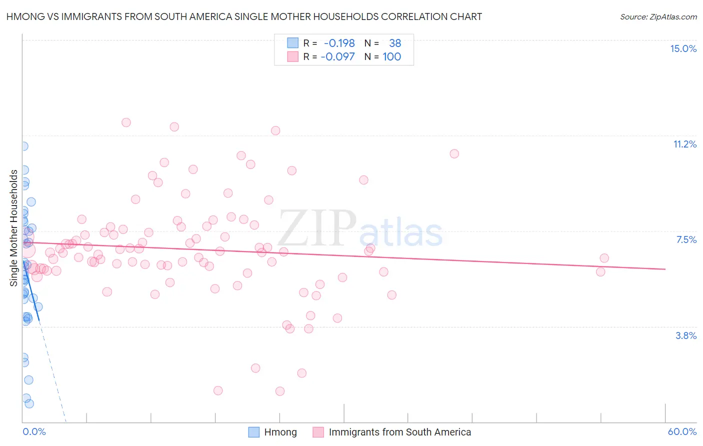 Hmong vs Immigrants from South America Single Mother Households