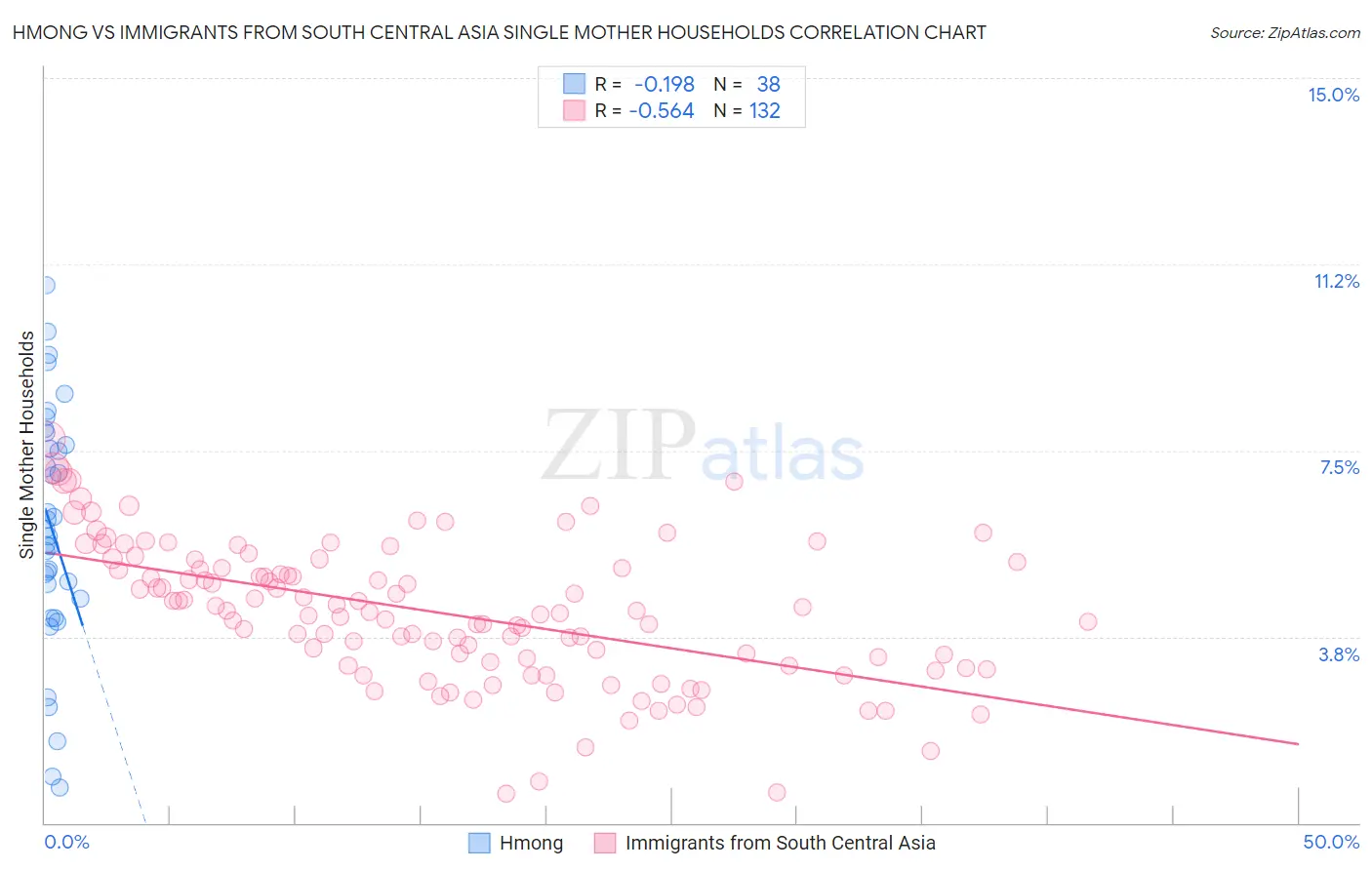 Hmong vs Immigrants from South Central Asia Single Mother Households