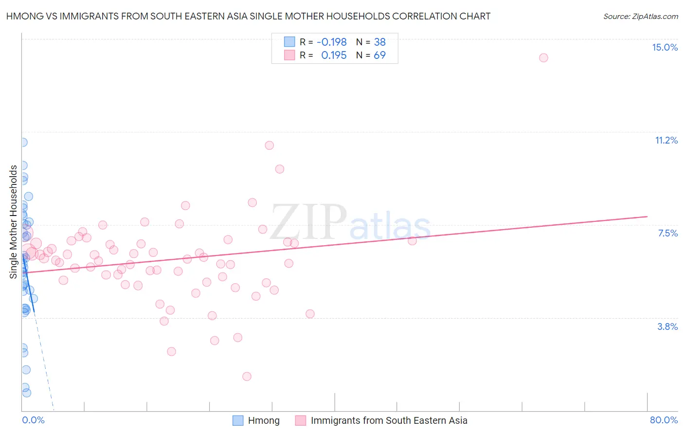 Hmong vs Immigrants from South Eastern Asia Single Mother Households