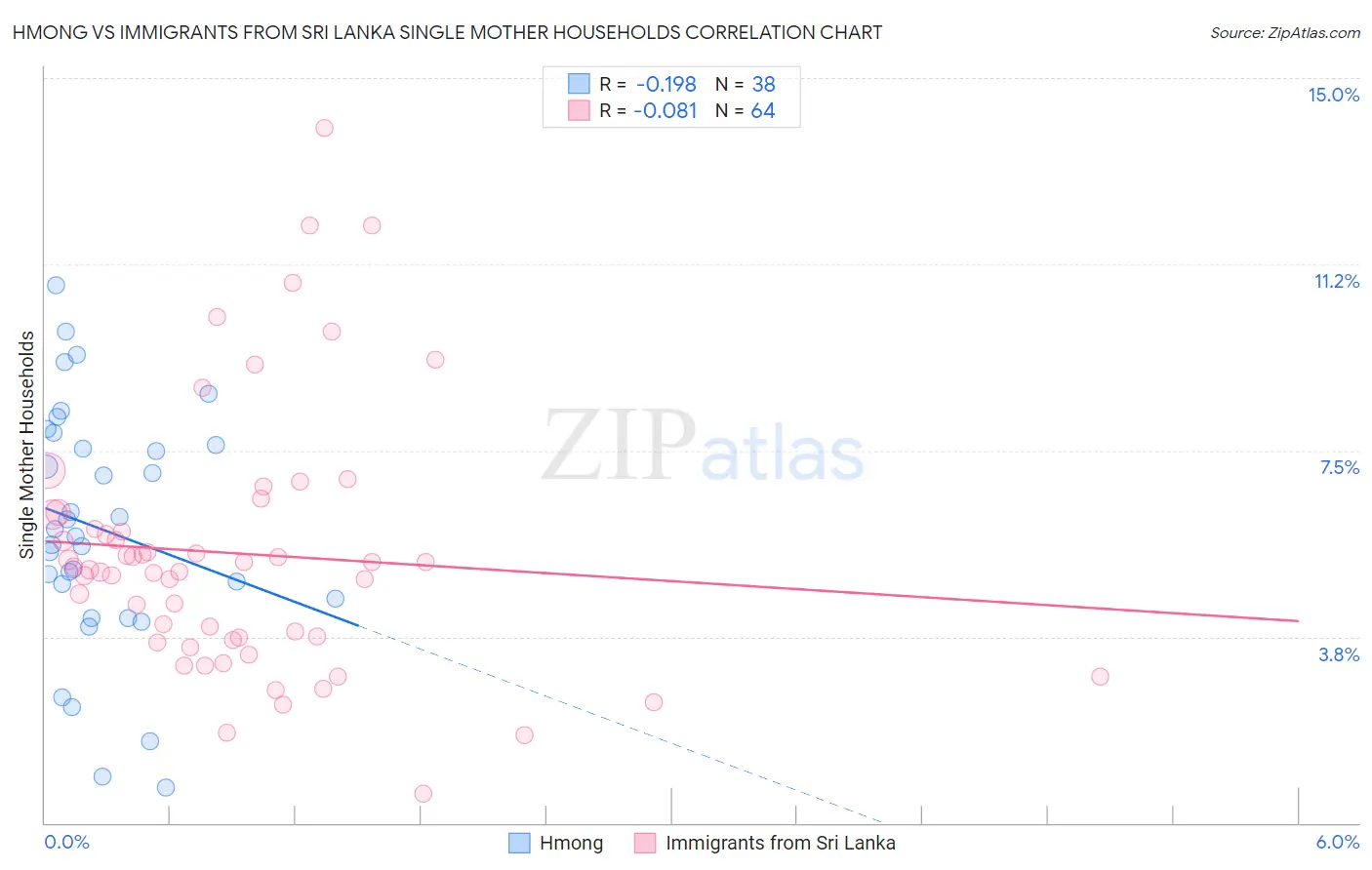 Hmong vs Immigrants from Sri Lanka Single Mother Households