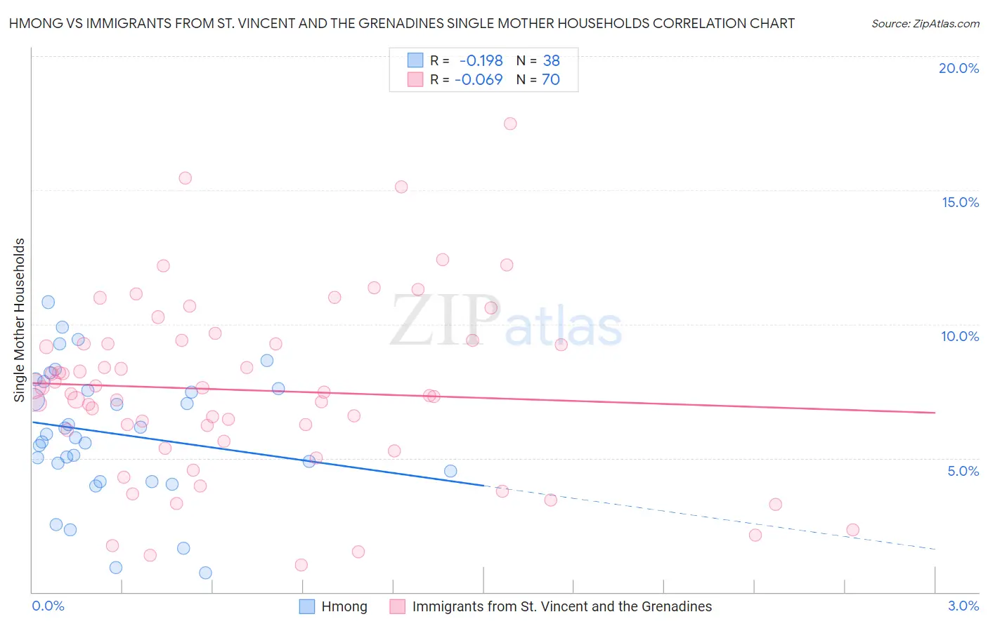Hmong vs Immigrants from St. Vincent and the Grenadines Single Mother Households