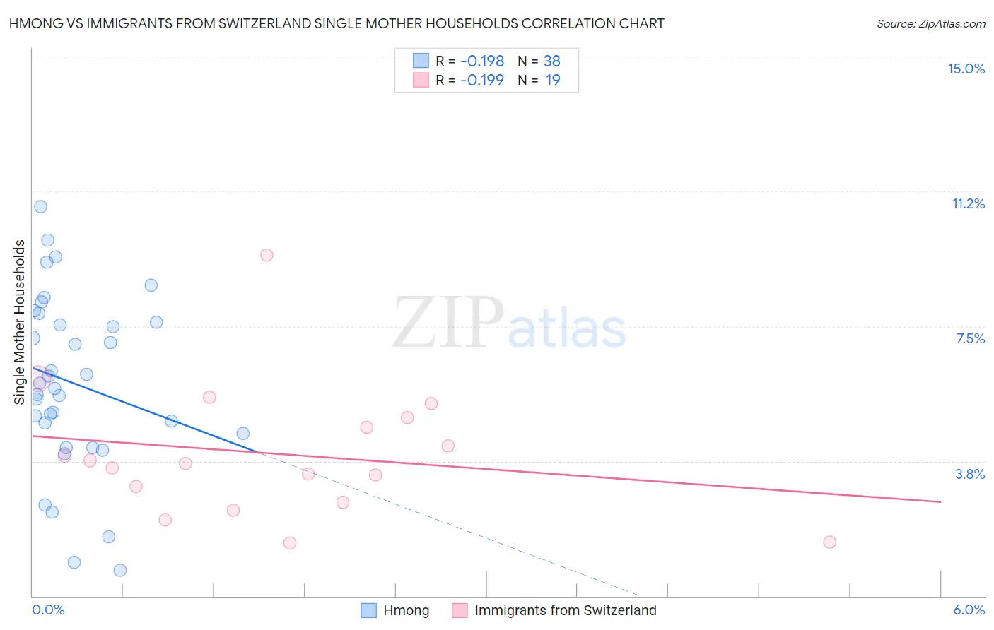 Hmong vs Immigrants from Switzerland Single Mother Households
