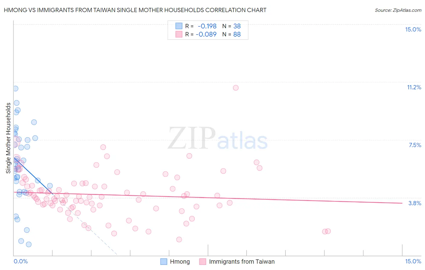 Hmong vs Immigrants from Taiwan Single Mother Households