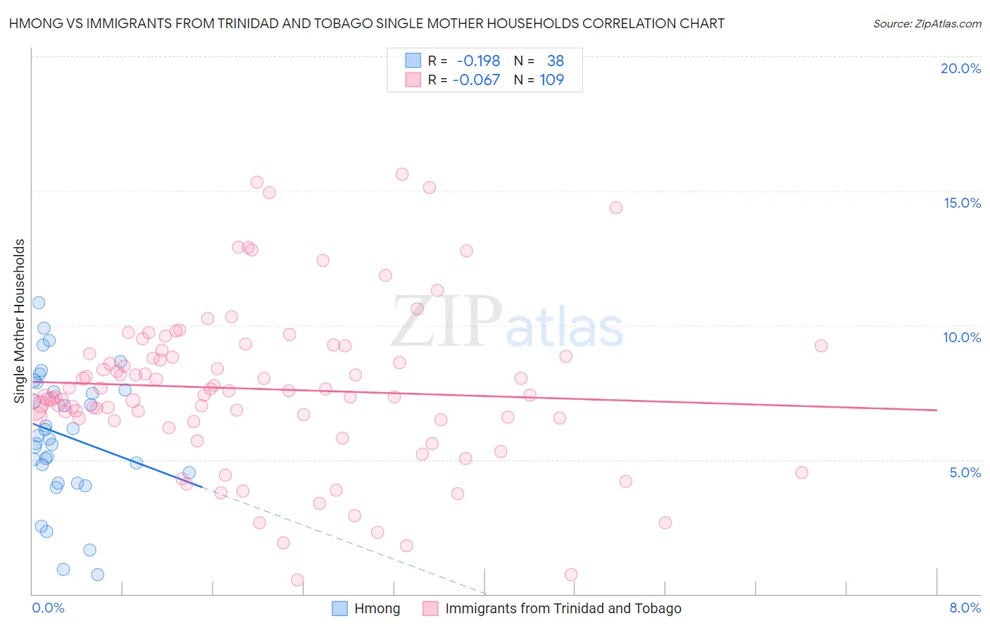 Hmong vs Immigrants from Trinidad and Tobago Single Mother Households