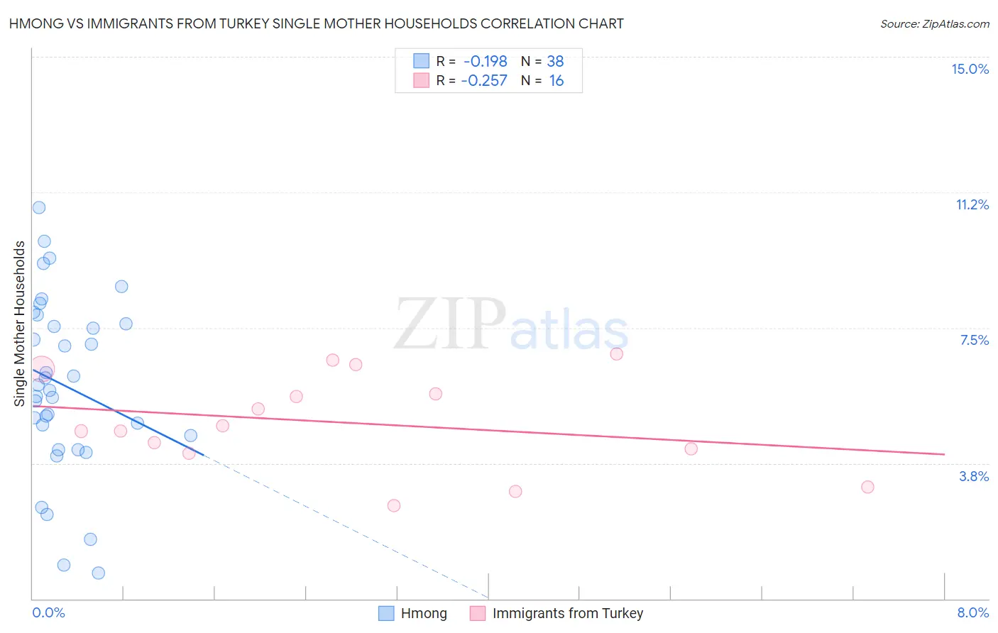 Hmong vs Immigrants from Turkey Single Mother Households