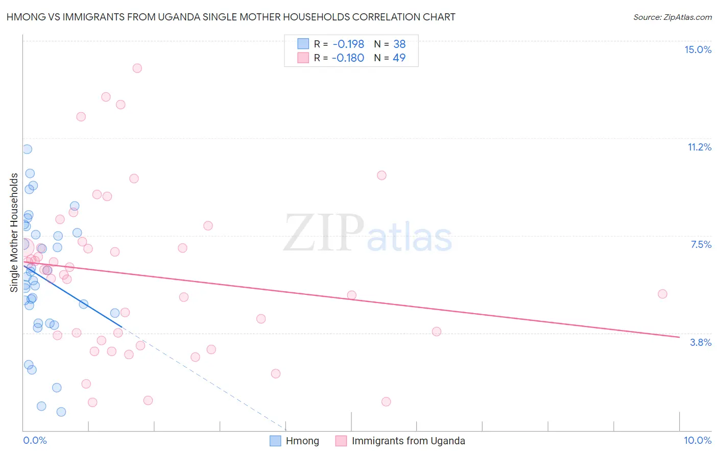 Hmong vs Immigrants from Uganda Single Mother Households