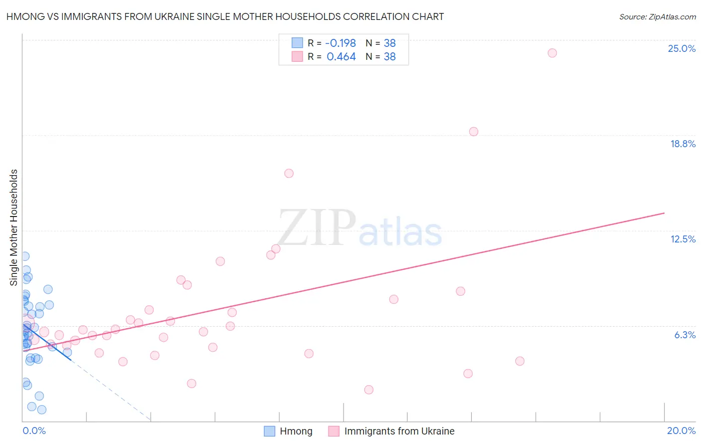 Hmong vs Immigrants from Ukraine Single Mother Households