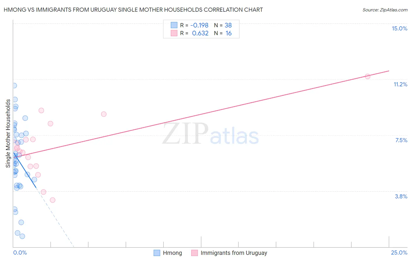 Hmong vs Immigrants from Uruguay Single Mother Households