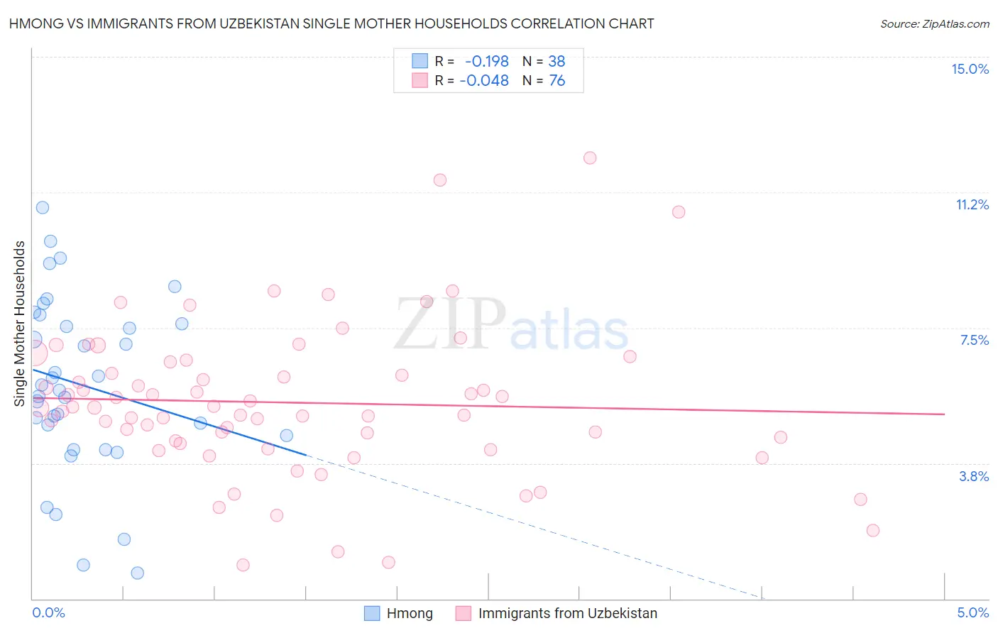 Hmong vs Immigrants from Uzbekistan Single Mother Households