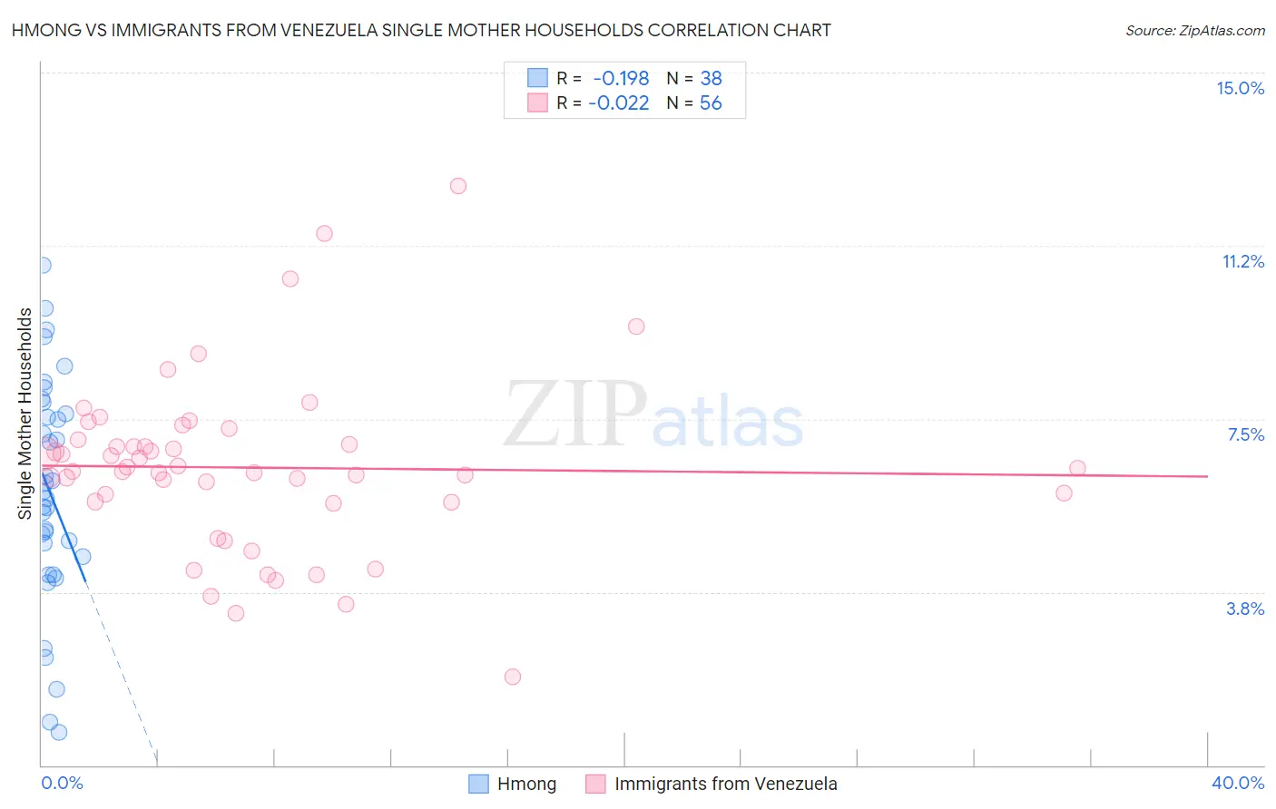 Hmong vs Immigrants from Venezuela Single Mother Households