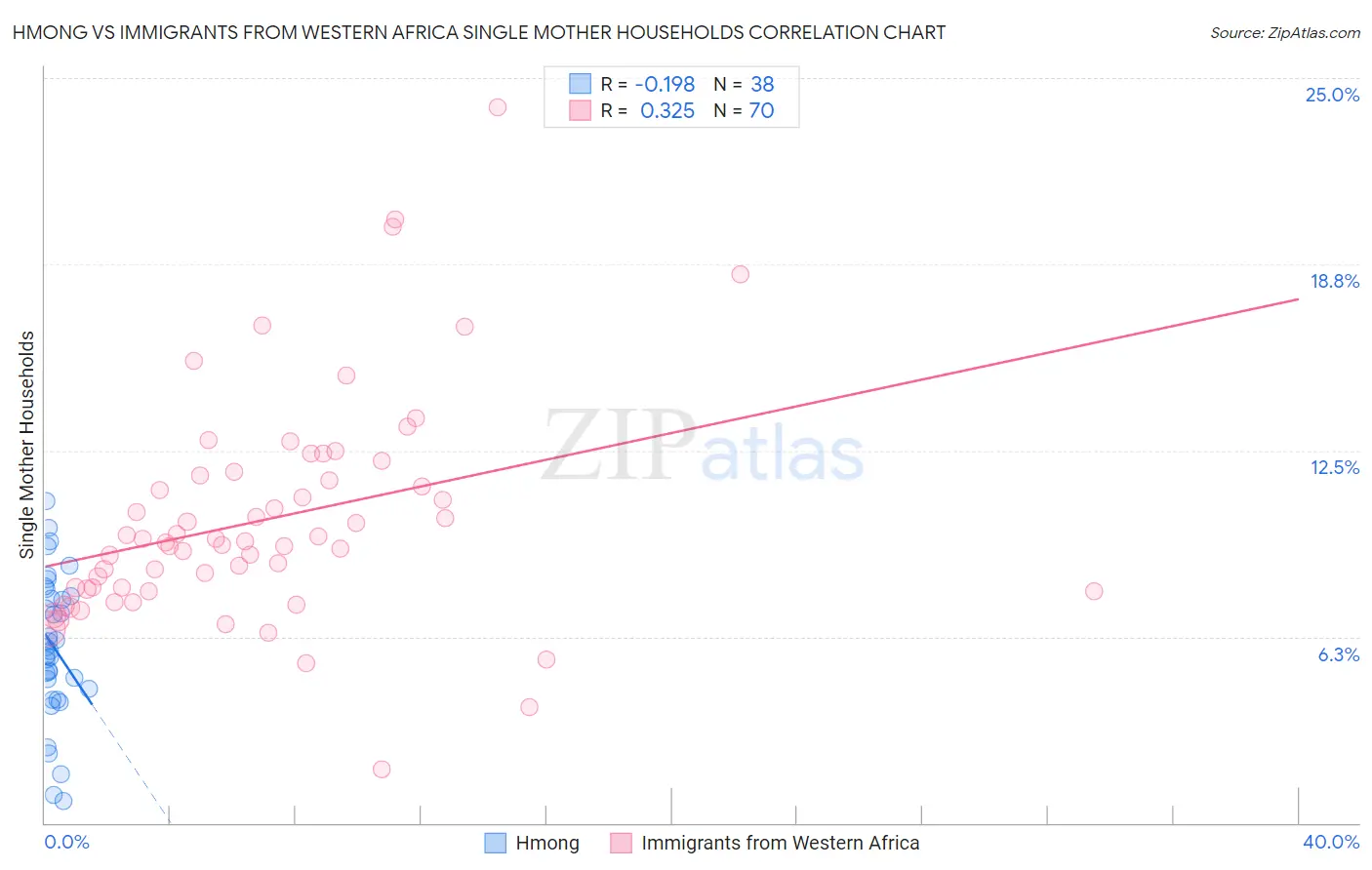 Hmong vs Immigrants from Western Africa Single Mother Households