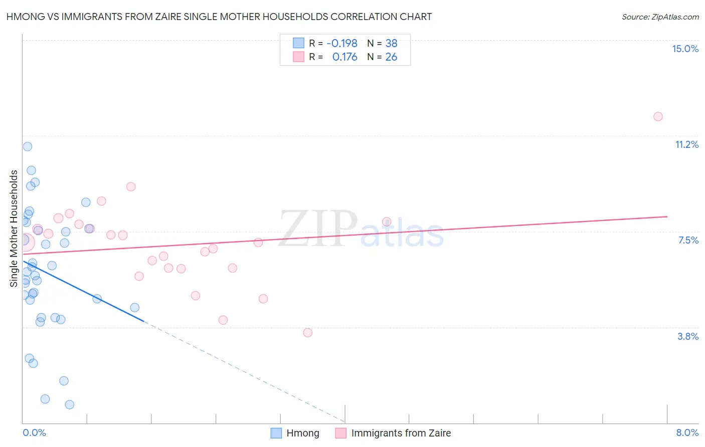 Hmong vs Immigrants from Zaire Single Mother Households