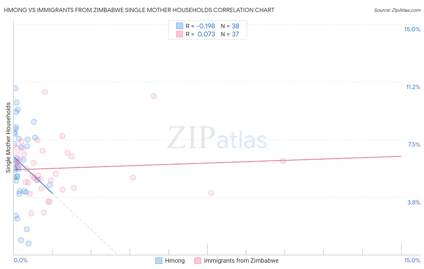 Hmong vs Immigrants from Zimbabwe Single Mother Households