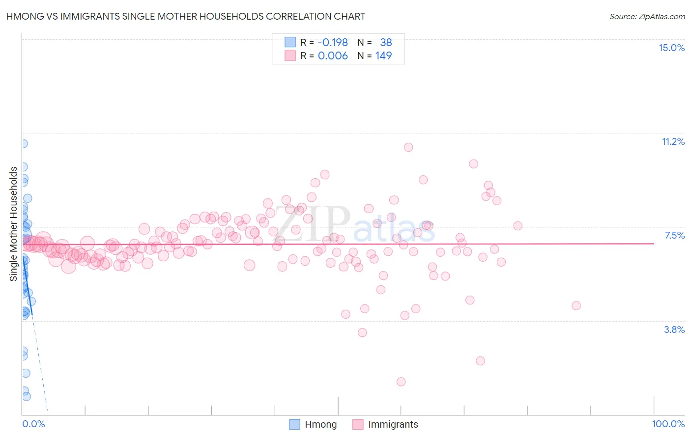 Hmong vs Immigrants Single Mother Households