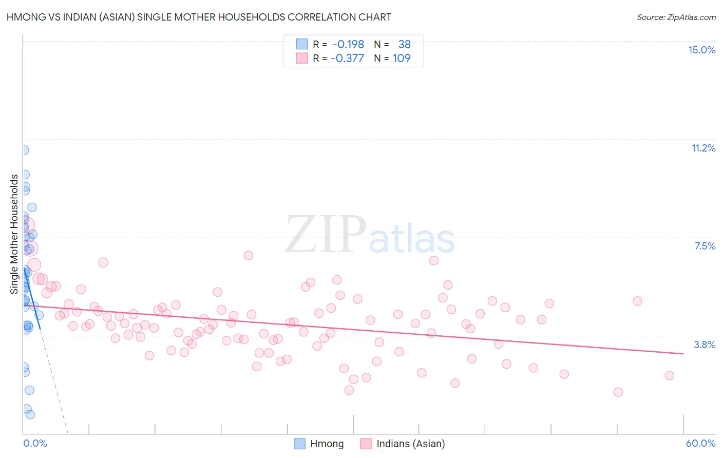 Hmong vs Indian (Asian) Single Mother Households