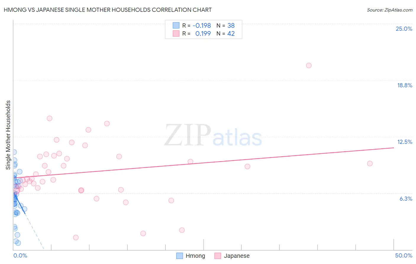 Hmong vs Japanese Single Mother Households