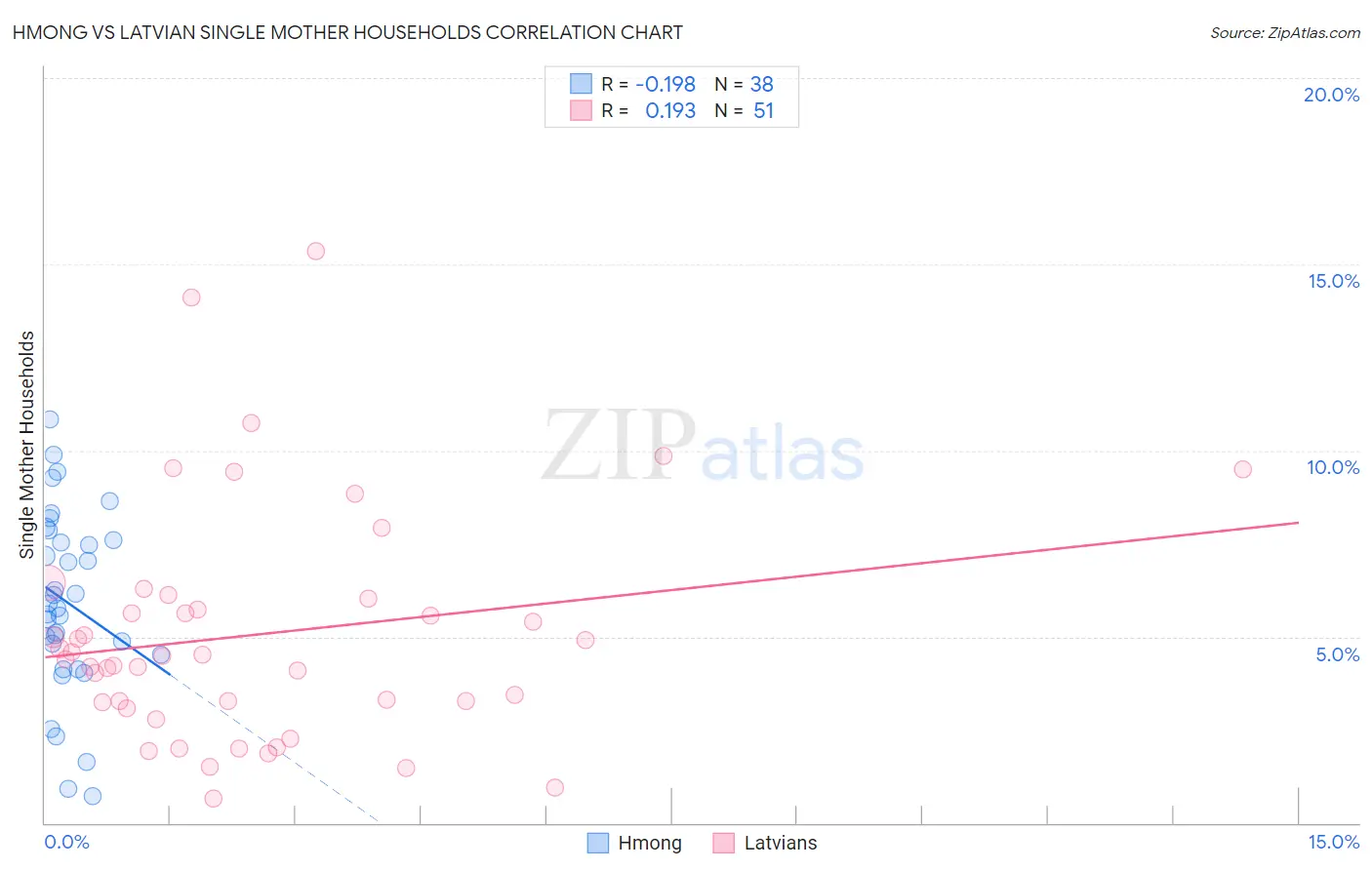 Hmong vs Latvian Single Mother Households