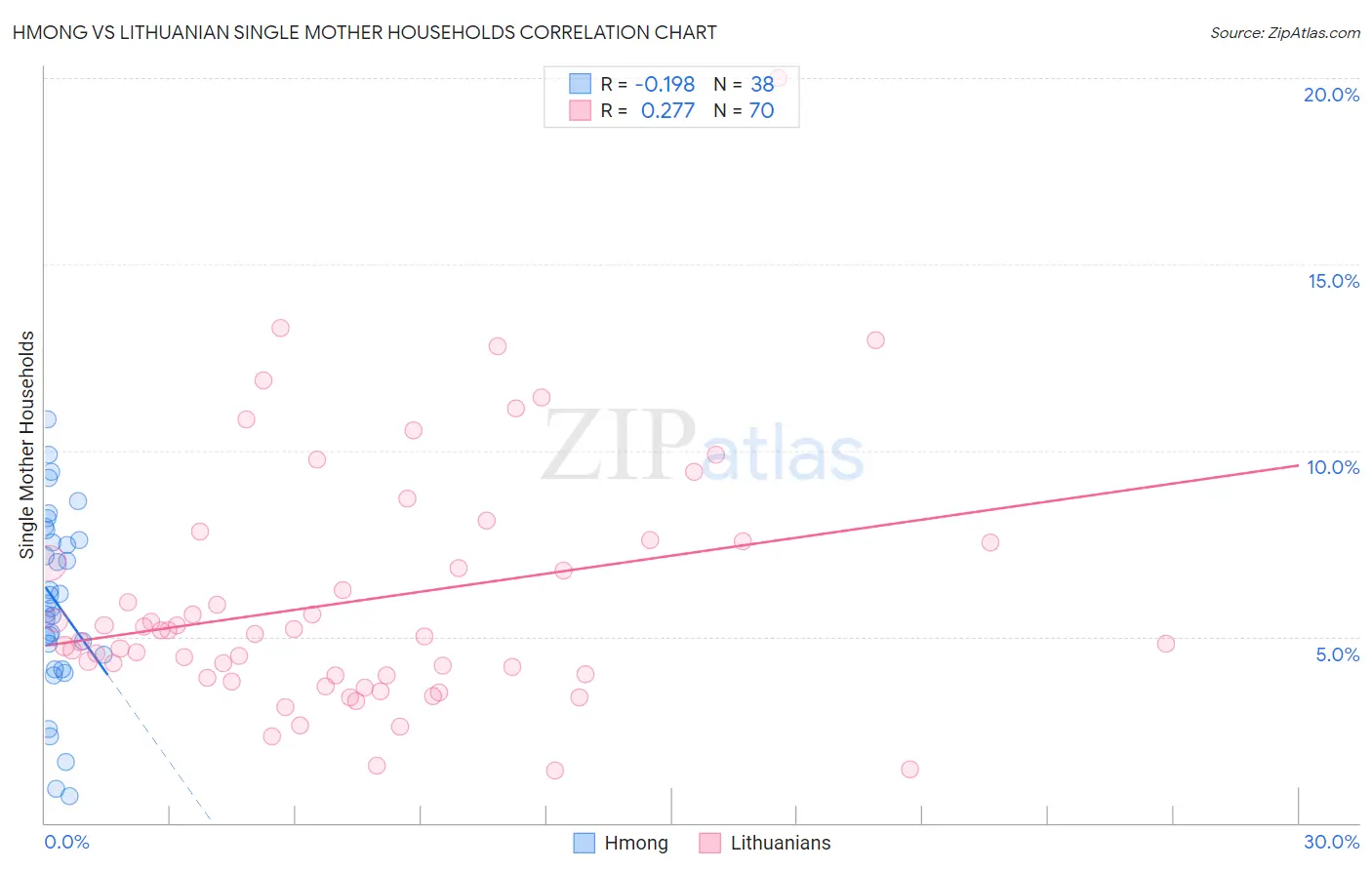 Hmong vs Lithuanian Single Mother Households