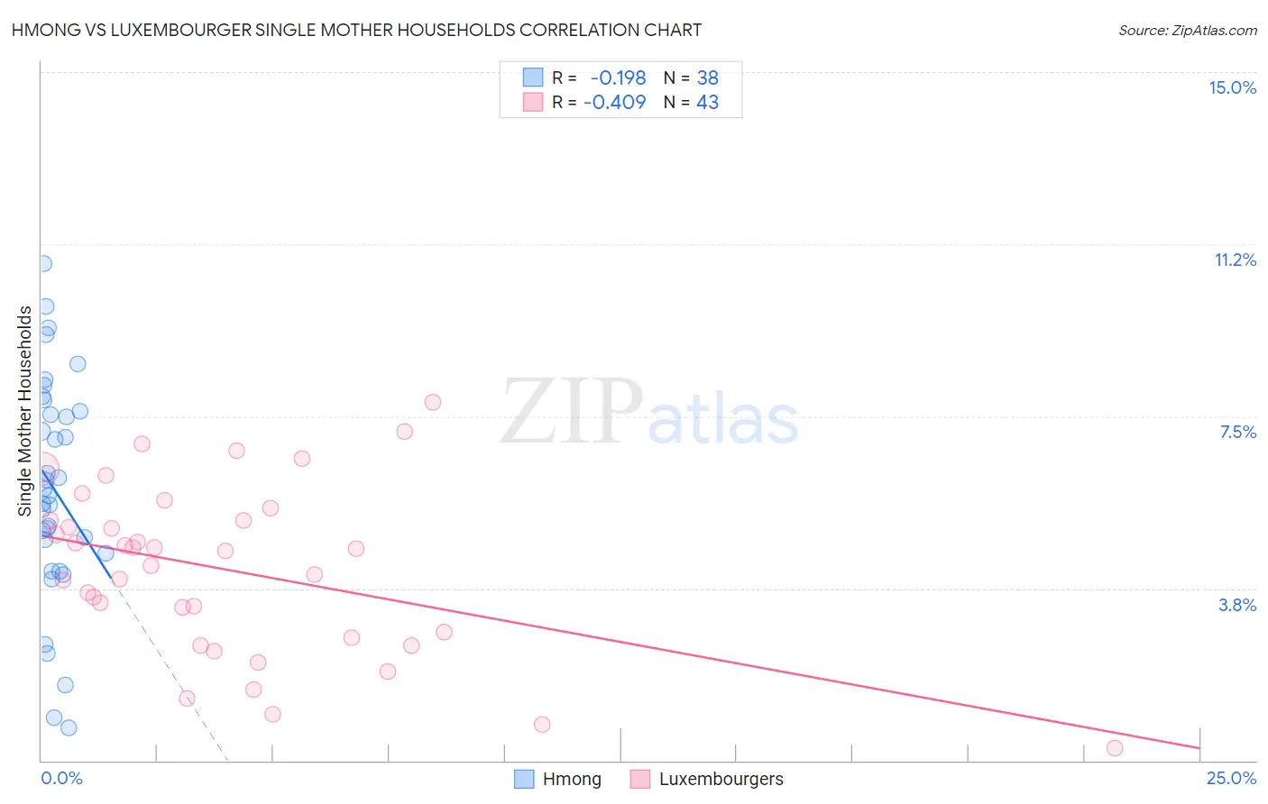 Hmong vs Luxembourger Single Mother Households