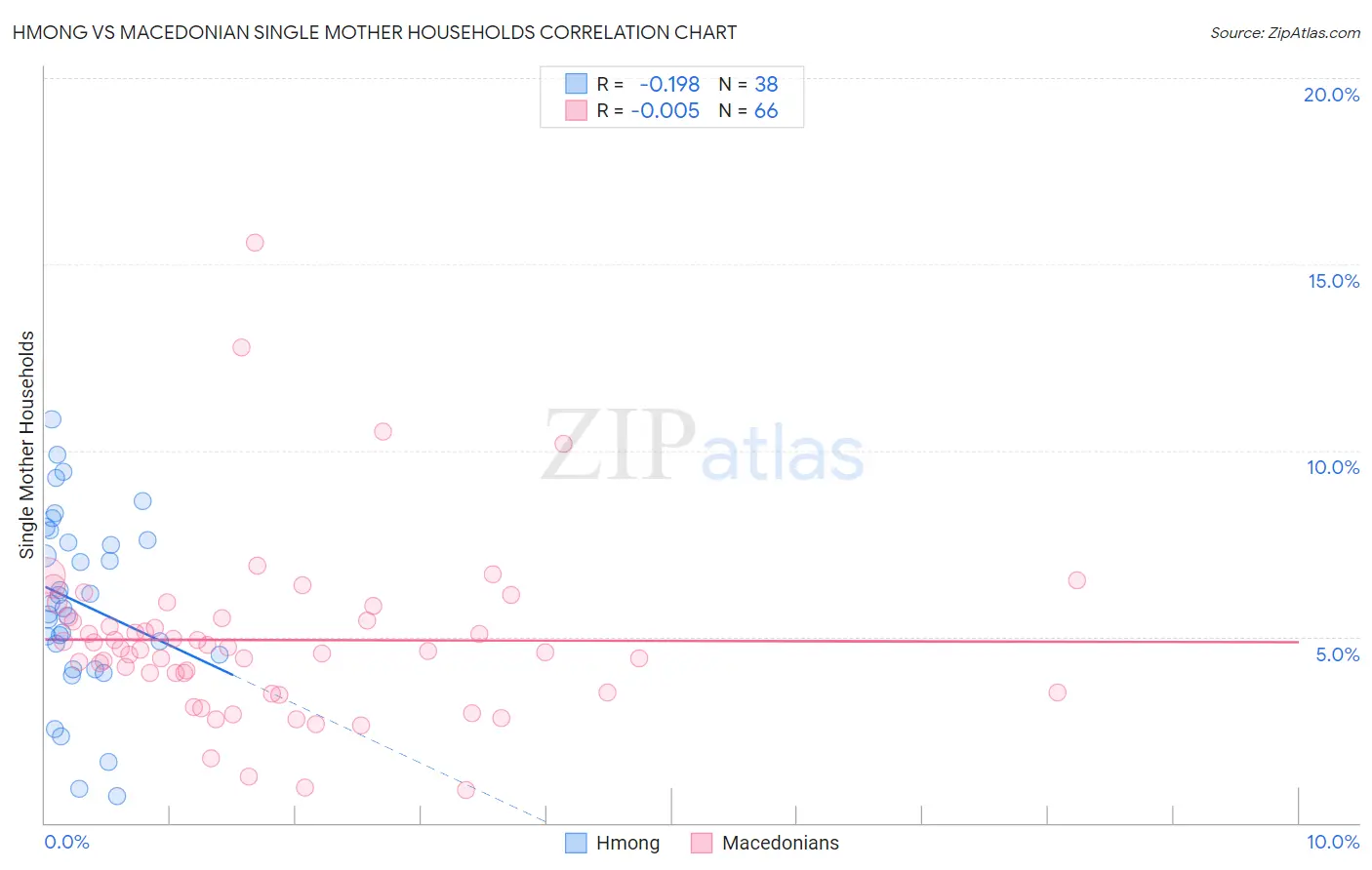 Hmong vs Macedonian Single Mother Households