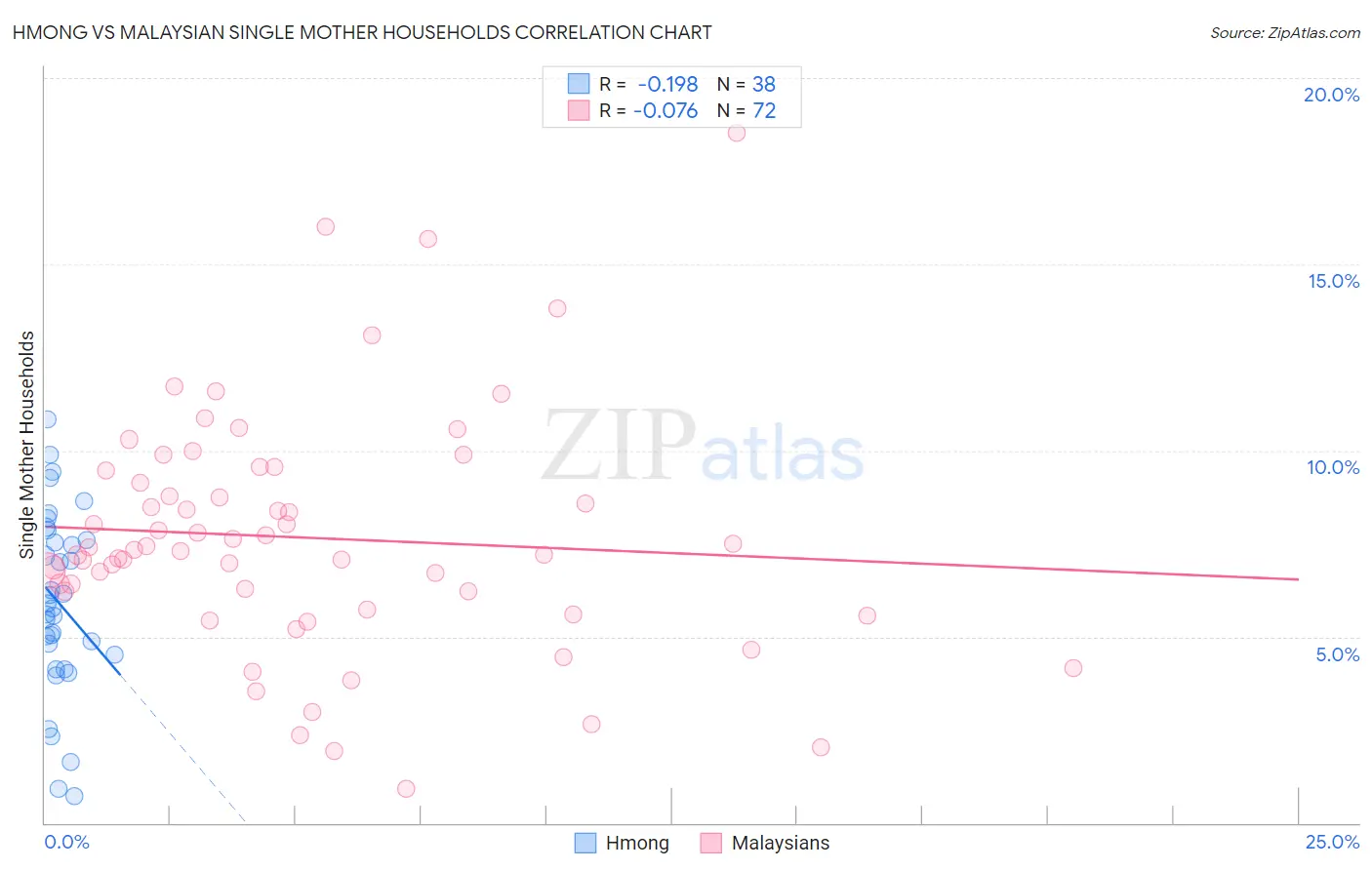 Hmong vs Malaysian Single Mother Households