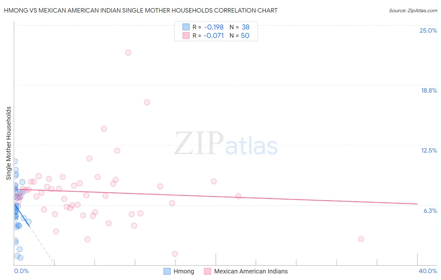 Hmong vs Mexican American Indian Single Mother Households