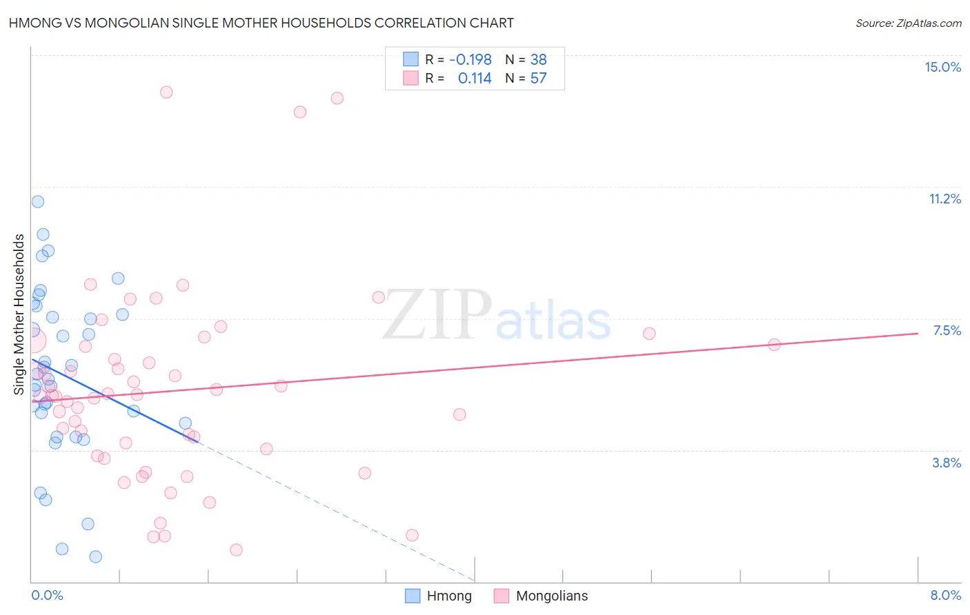 Hmong vs Mongolian Single Mother Households