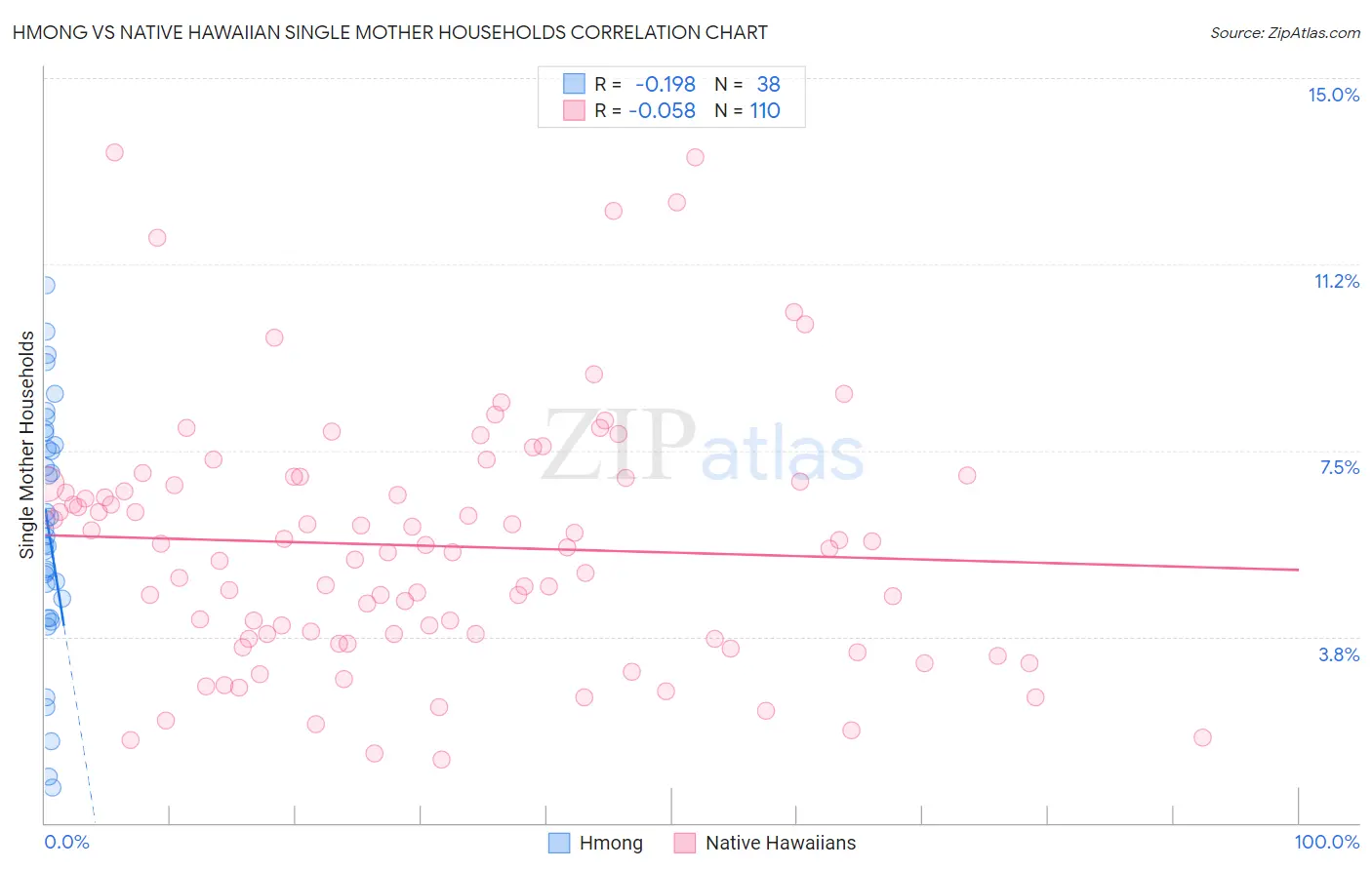 Hmong vs Native Hawaiian Single Mother Households
