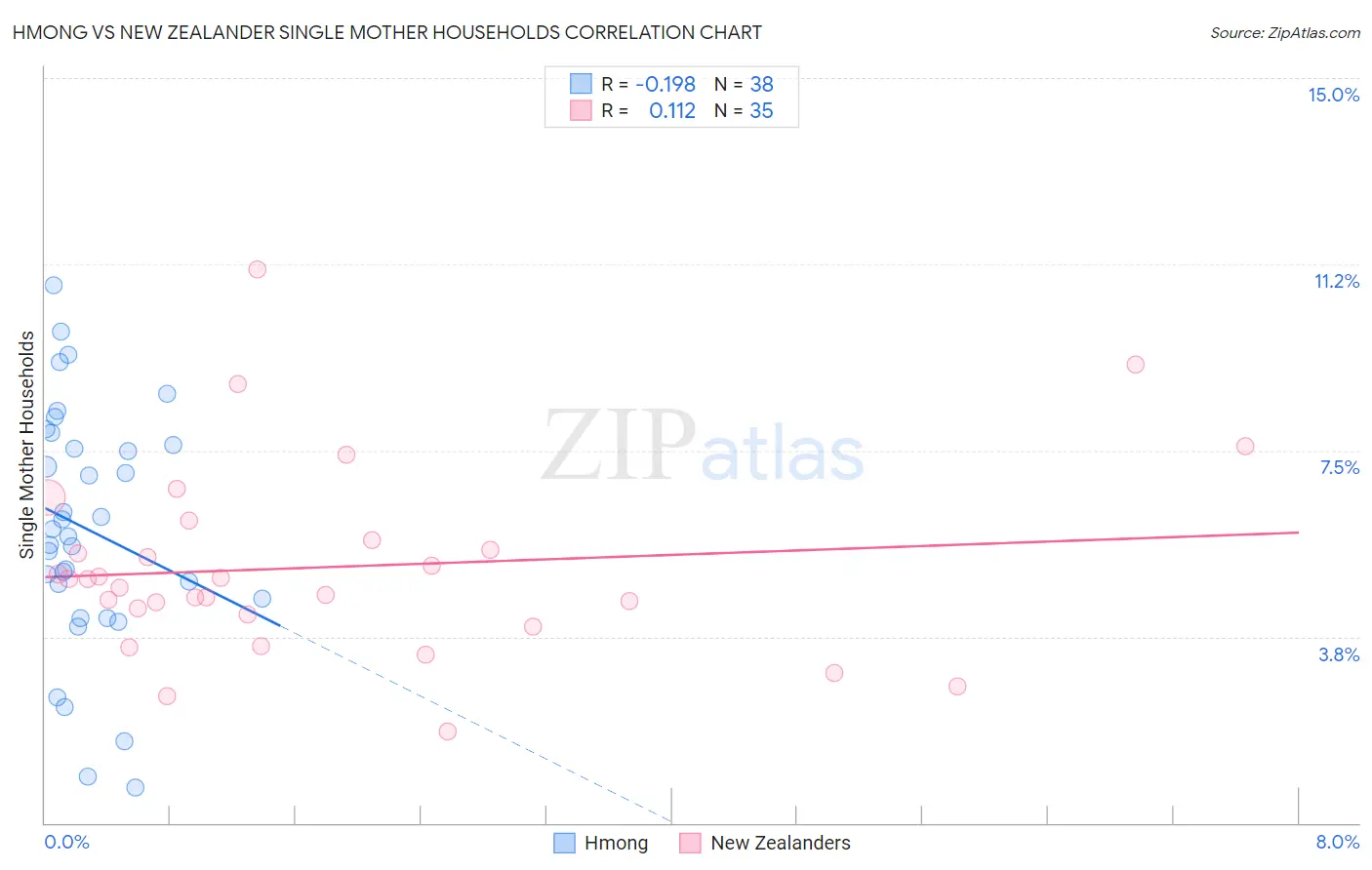 Hmong vs New Zealander Single Mother Households