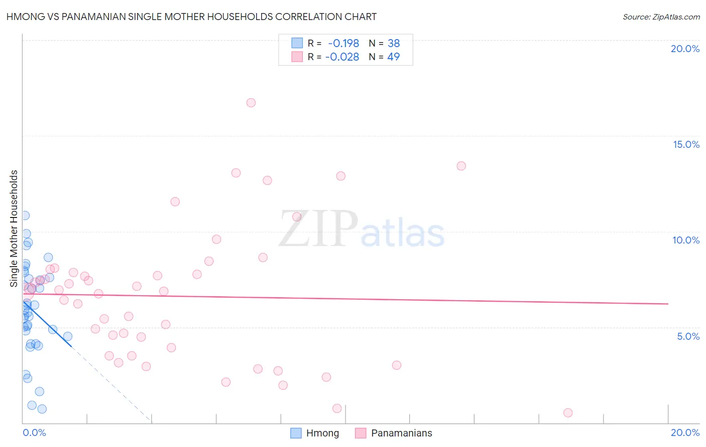 Hmong vs Panamanian Single Mother Households