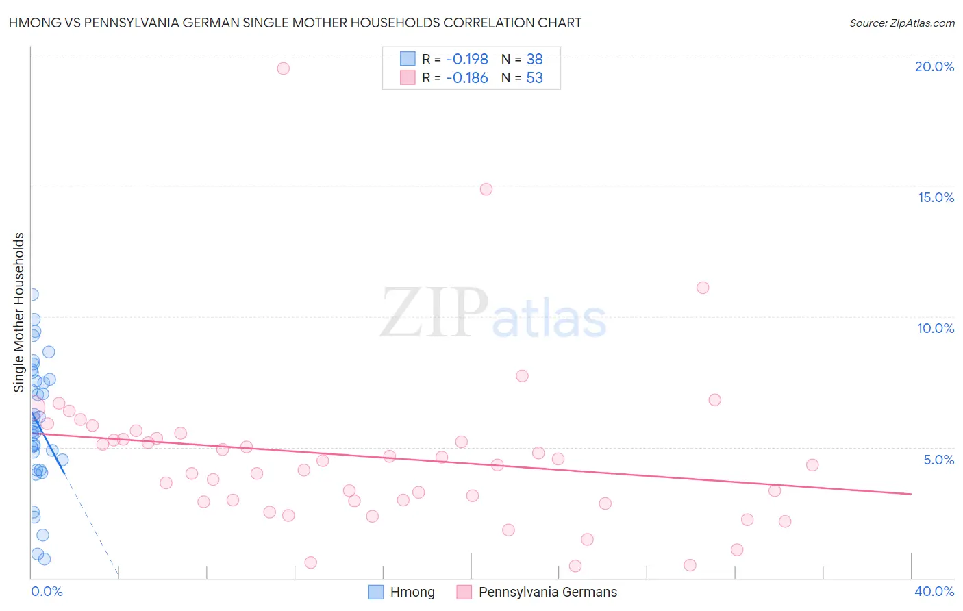 Hmong vs Pennsylvania German Single Mother Households