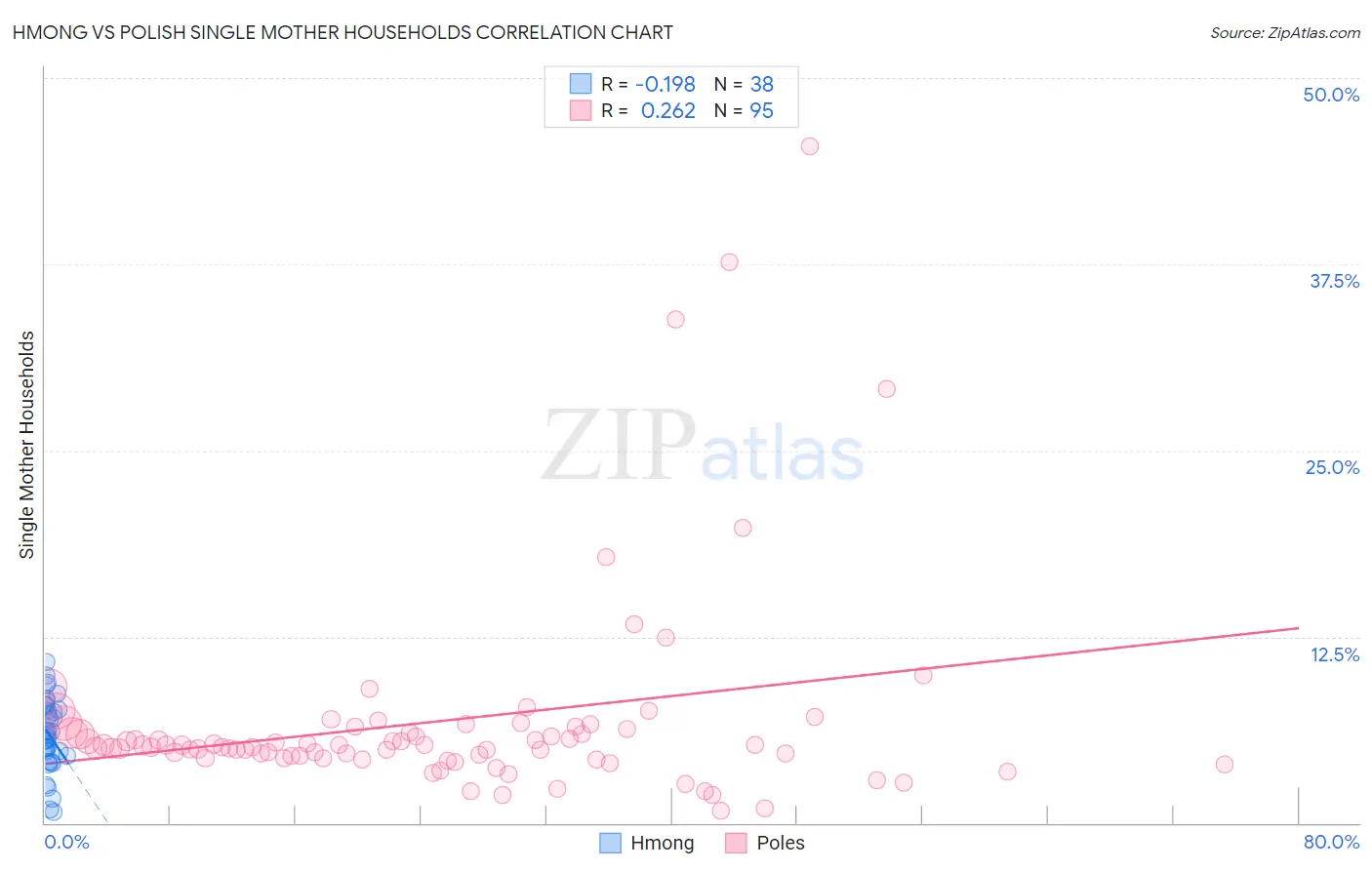 Hmong vs Polish Single Mother Households