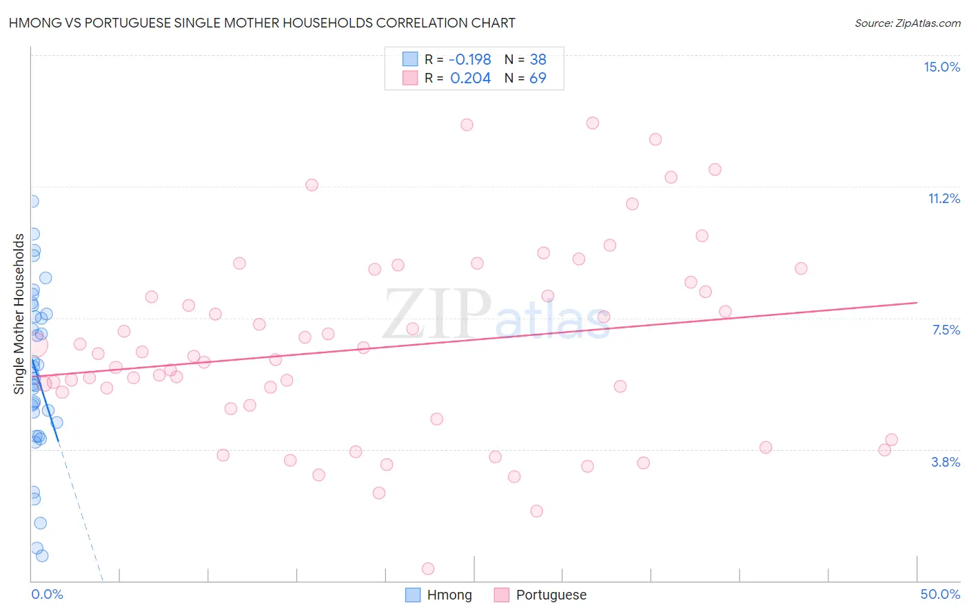 Hmong vs Portuguese Single Mother Households