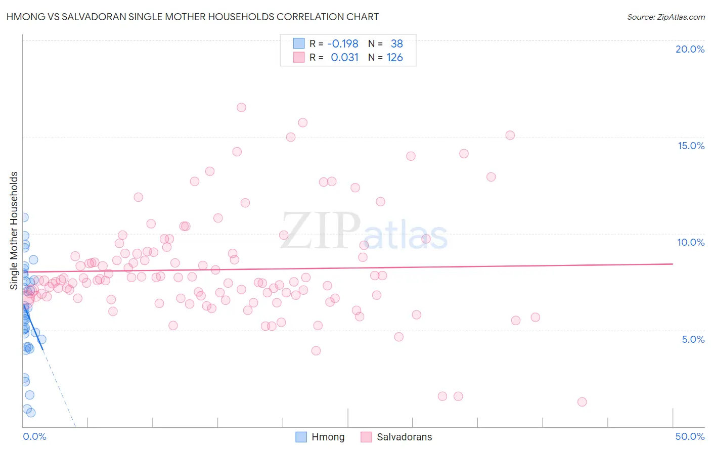 Hmong vs Salvadoran Single Mother Households