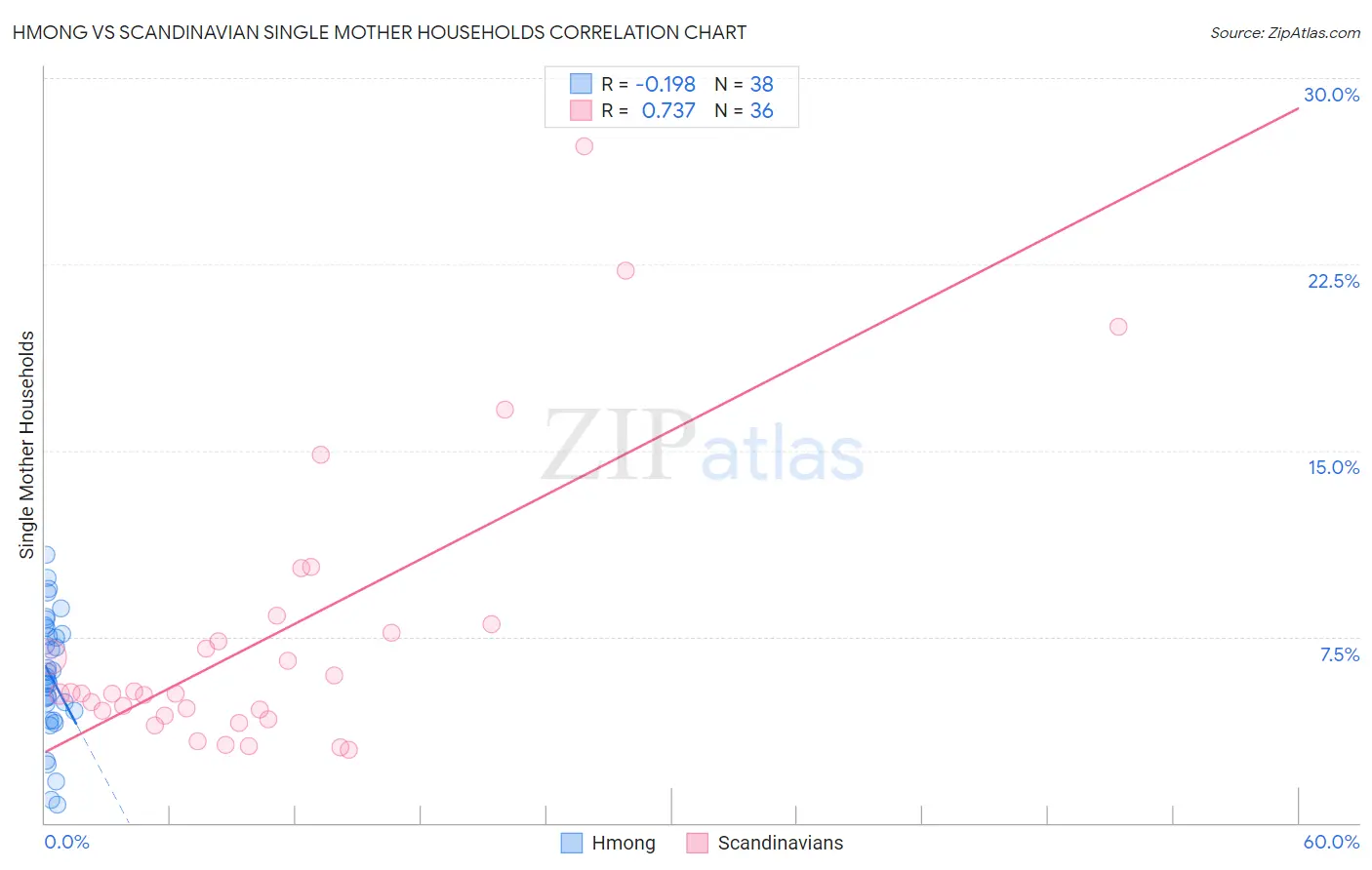 Hmong vs Scandinavian Single Mother Households