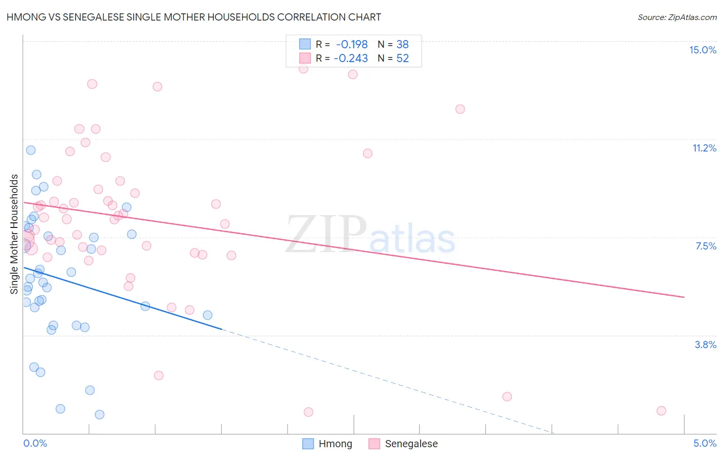 Hmong vs Senegalese Single Mother Households