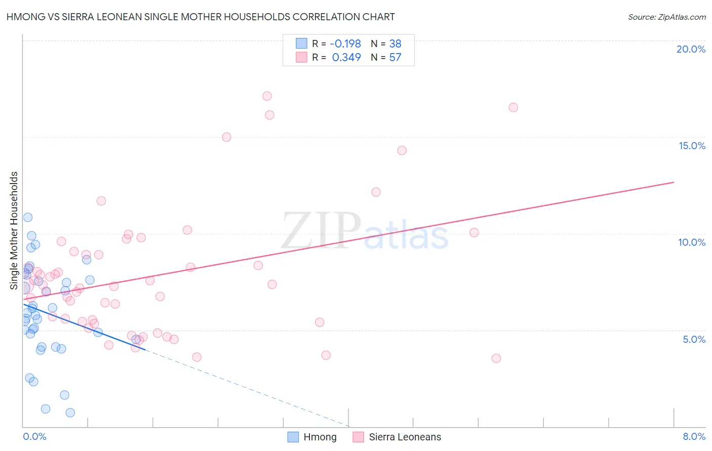 Hmong vs Sierra Leonean Single Mother Households