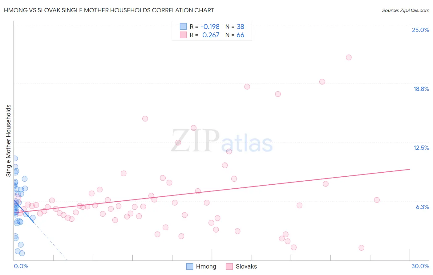 Hmong vs Slovak Single Mother Households