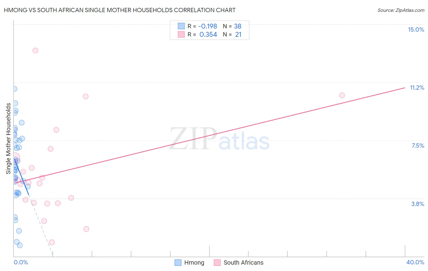Hmong vs South African Single Mother Households