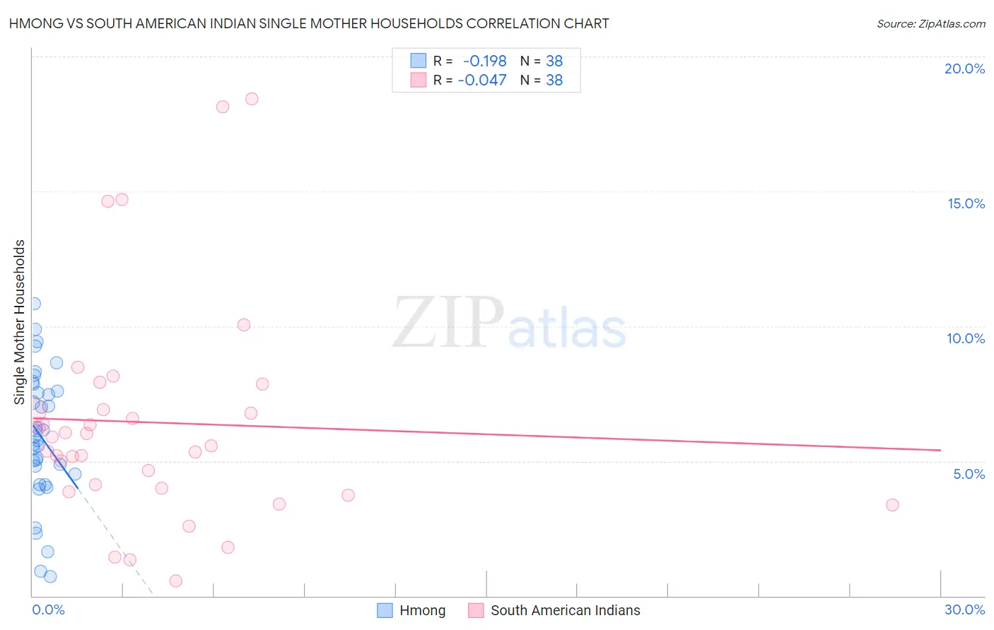 Hmong vs South American Indian Single Mother Households